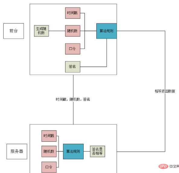 PHP开发api接口安全验证