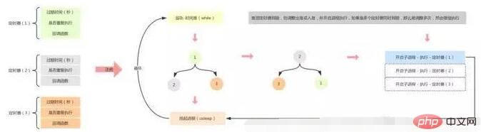 PHP多任务秒级定时器的实现方法