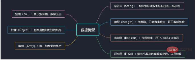 新手入门PHP必知的七种数据类型