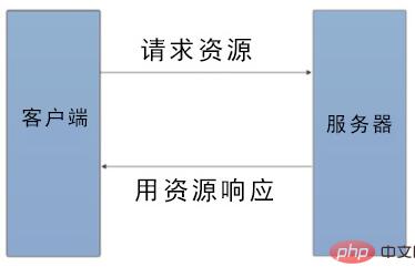 在PHP中进行会话处理（代码详解）