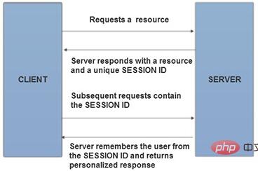 在PHP中进行会话处理（代码详解）