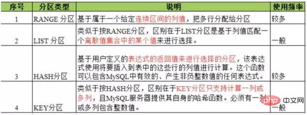 phper优化MySQL千万级大表的方法详解