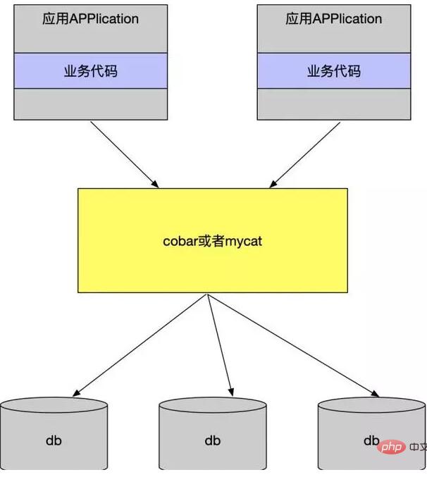 phper优化MySQL千万级大表的方法详解