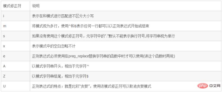 正则表达式中模式修正符作用详解