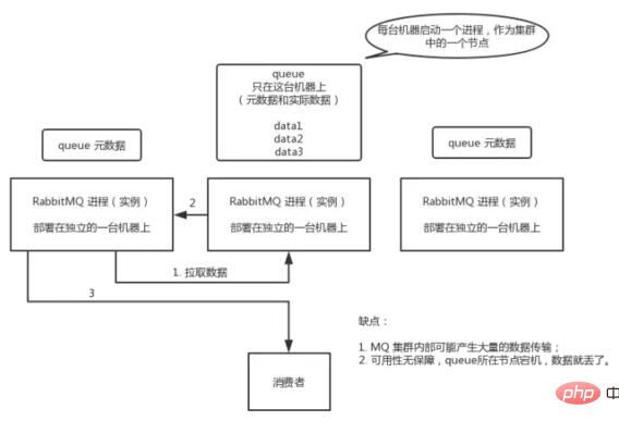 如何保证消息队列的高可用？