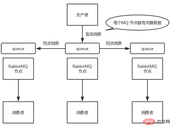 如何保证消息队列的高可用？