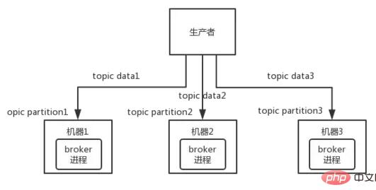 如何保证消息队列的高可用？