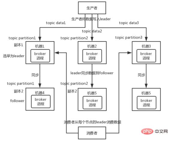 如何保证消息队列的高可用？