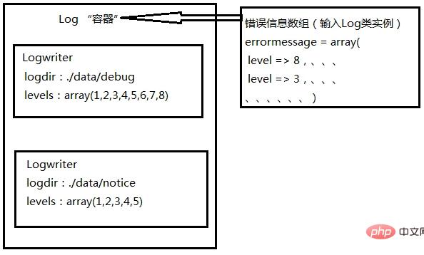 关于PHP框架中日志系统的详解