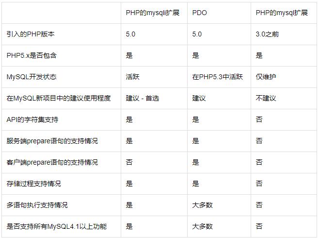 浅谈PHP连接MySQL数据库的三种方式