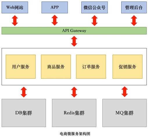 PHP 微服务集群搭建 - Hyperf