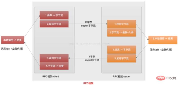 PHP 微服务集群搭建 - Hyperf