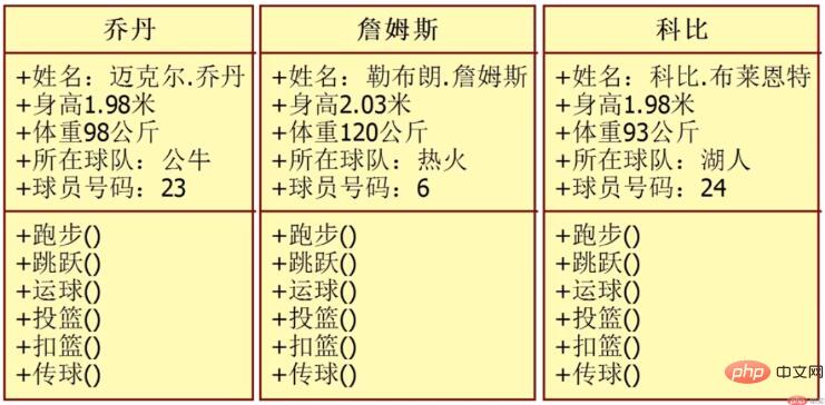 PHP中的面向对象实践-基本实践案例