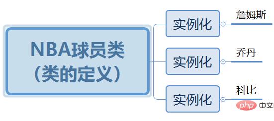 PHP中的面向对象实践-基本实践案例