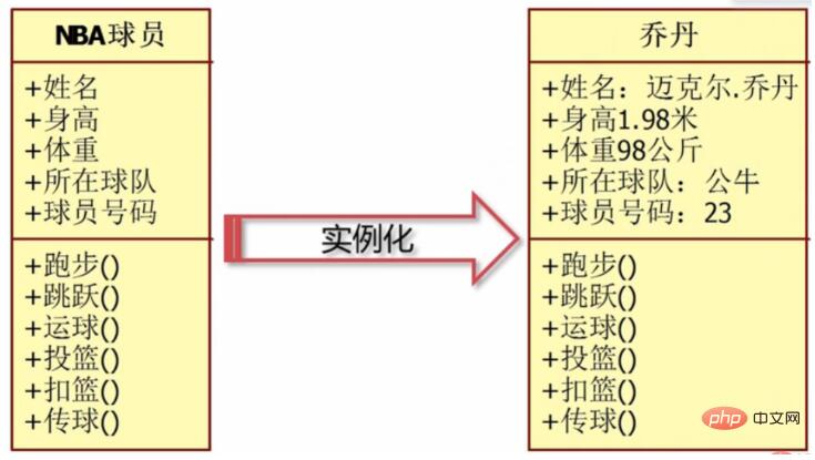 PHP中的面向对象实践-基本实践案例