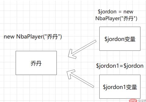 php面向对象之析构函数和对象引用