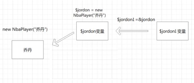 php面向对象之析构函数和对象引用