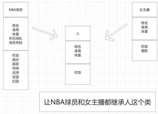 PHP中面向对象之继承