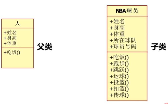 PHP中面向对象之继承