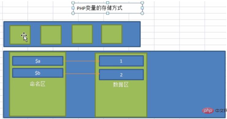 关于php变量申明和内存中的存放方式