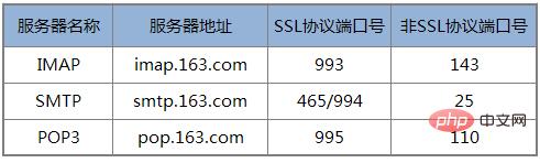 使用PHPMailer在ThinkPHP5中发送电子邮件