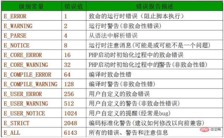 PHP之错误处理详解