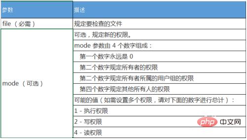 php如何设置权限？