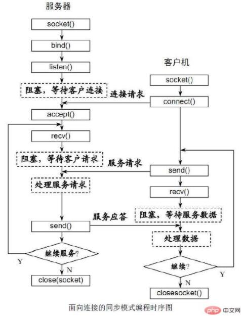 php篇之细说websocket