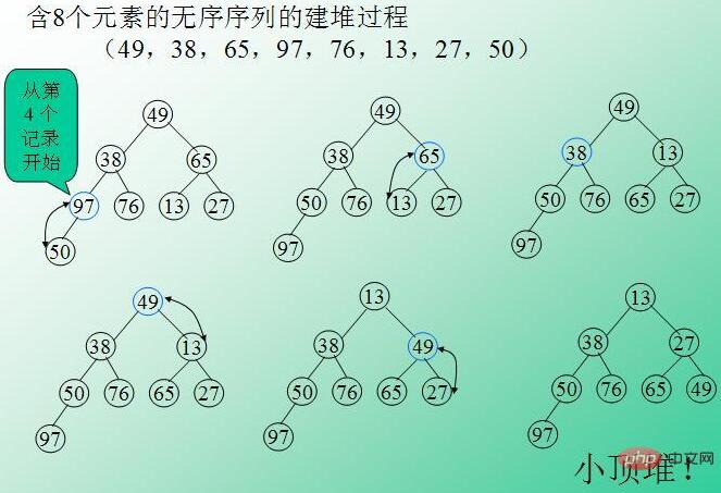 基于PHP实现堆排序原理