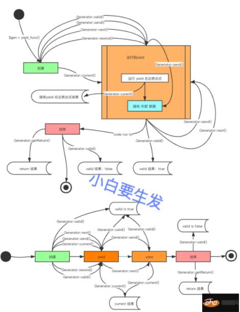 PHP yield 协程 生成器用法的了解