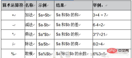 两分钟带你了解PHP中的运算符