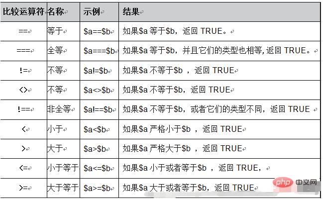 两分钟带你了解PHP中的运算符