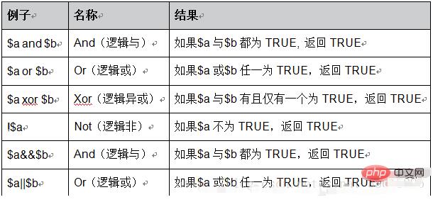 两分钟带你了解PHP中的运算符