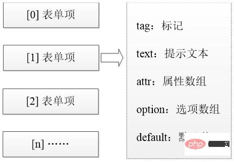 案例分析PHP Web表单生成器