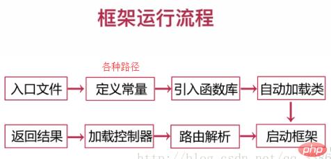 超简单开发自己的php框架一点都不难！