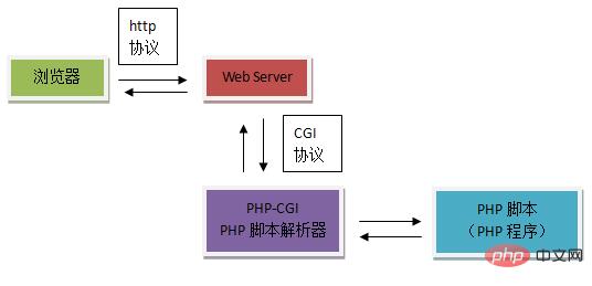 浅谈CGI、FastCGI、PHP-CGI、PHP-FPM！