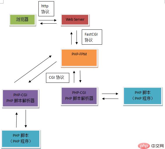 浅谈CGI、FastCGI、PHP-CGI、PHP-FPM！