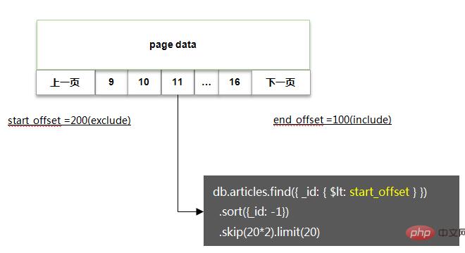 如何兼容 MySQL + ES + MongoDB 实现上亿数据的深度分页？