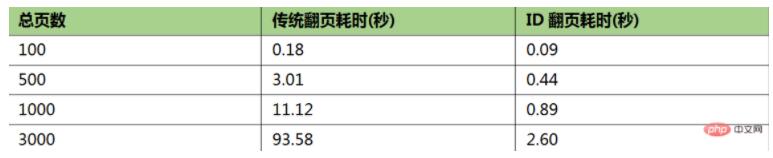 如何兼容 MySQL + ES + MongoDB 实现上亿数据的深度分页？