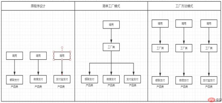 php工厂方法模式是什么