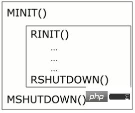 探索PHP 生命周期