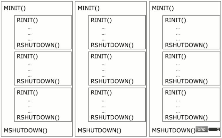 探索PHP 生命周期