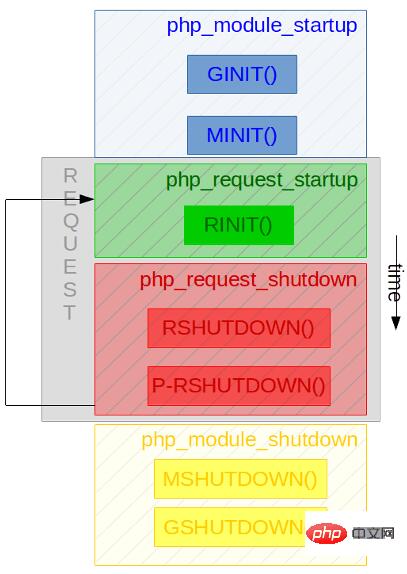 探索PHP 生命周期