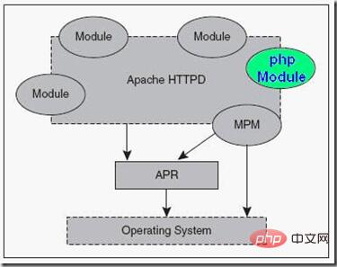 详解PHP底层运行机制与工作原理