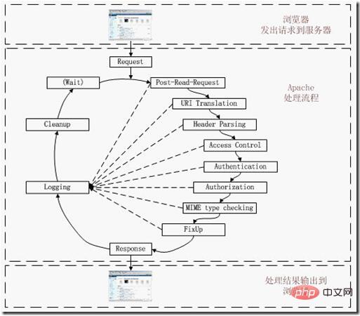 详解PHP底层运行机制与工作原理