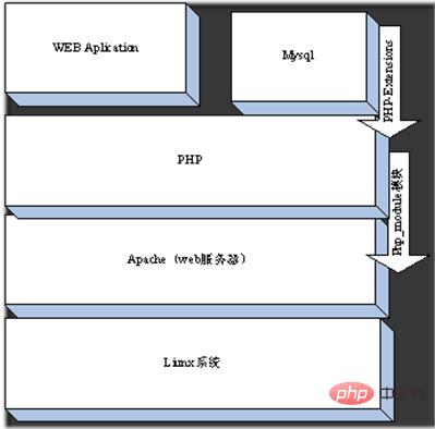 详解PHP底层运行机制与工作原理