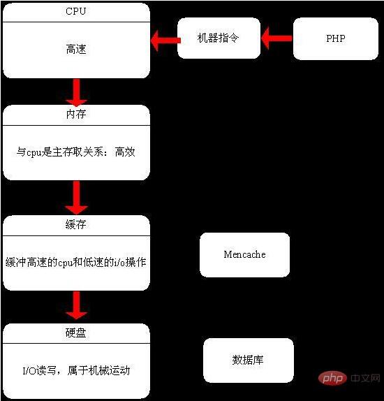 详解PHP底层运行机制与工作原理