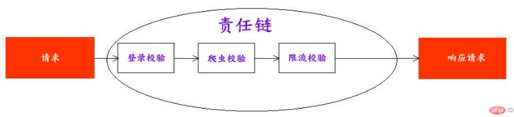 一文读懂php设计模式之责任链模式