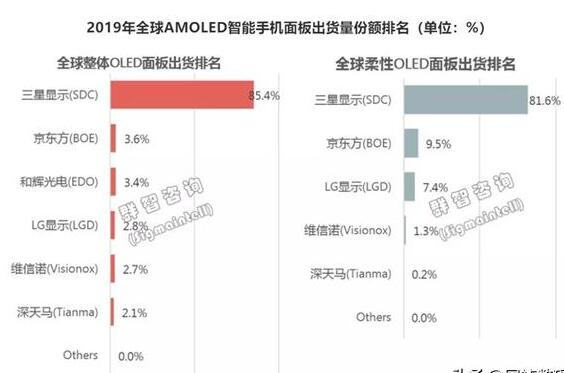 苹果三星华为手机哪个屏幕更高级