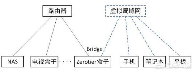 怎么样才能让外网的计算机访问一个局域网内的计算机？